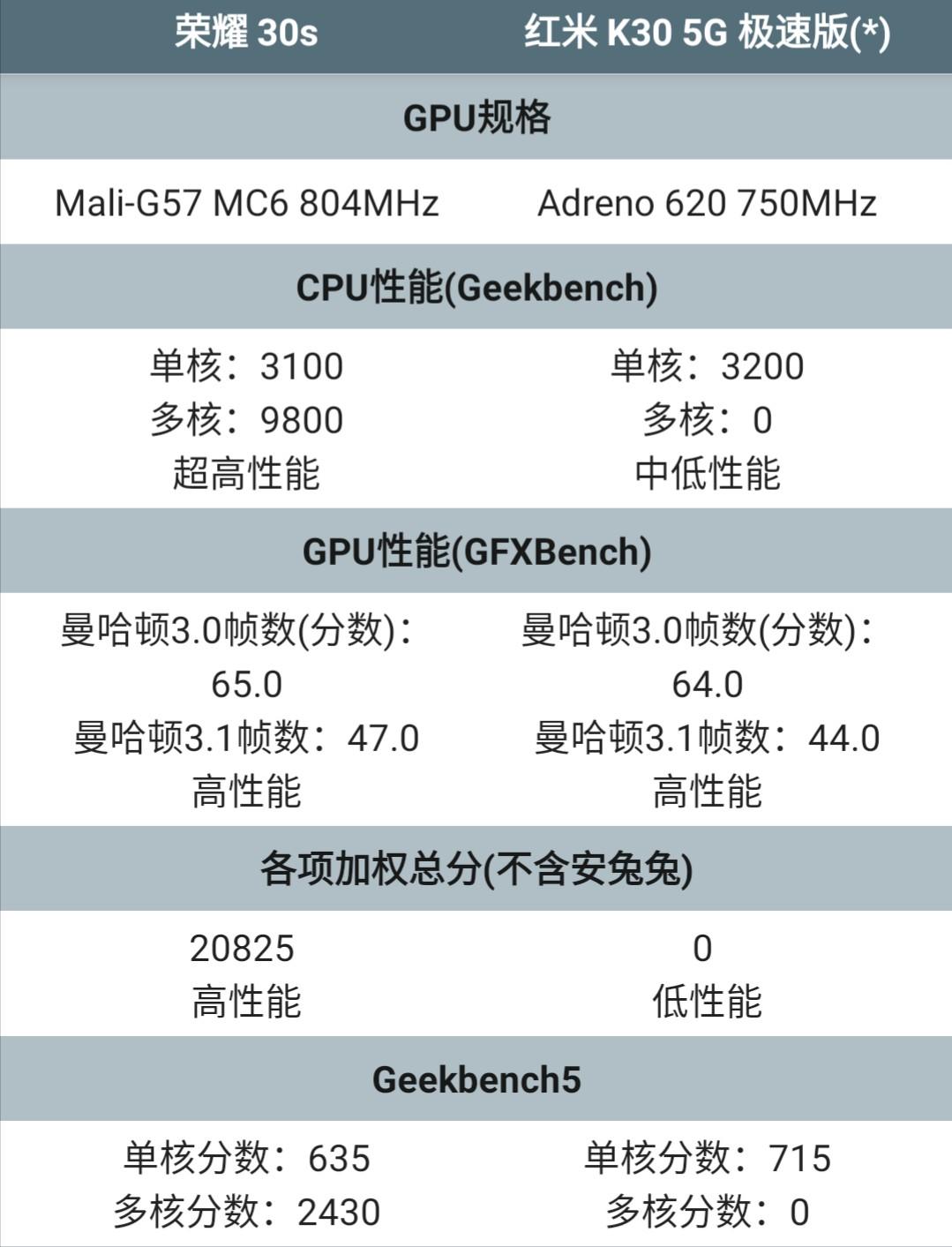 5月11日发布的骁龙768g性能怎么样打得过麒麟820吗