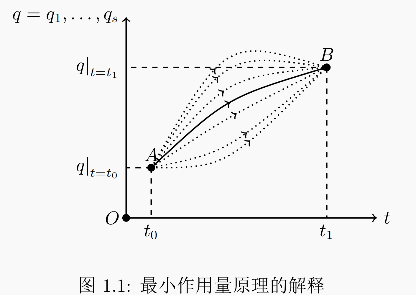 理论力学大杂烩の拉格朗日力学篇の第一章：最小作用量原理 - 知乎