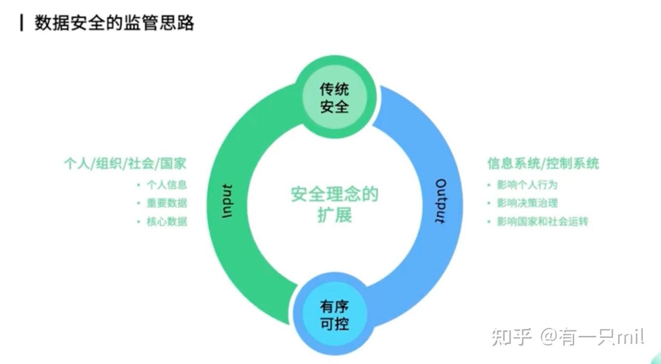 《中华人民共和国数据安全法》核心解读及当前实践 - 知乎