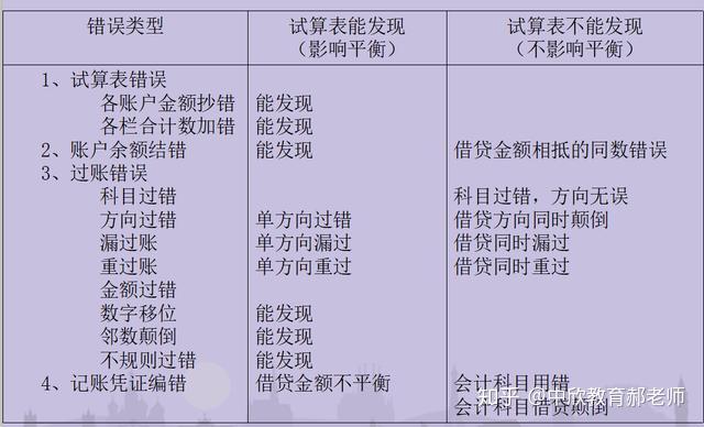 六,錯賬的更正方法①劃線更正法②紅字更正法③補充登記法七,結賬(一)