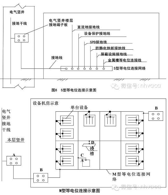 网络机房怎么做防雷施工?