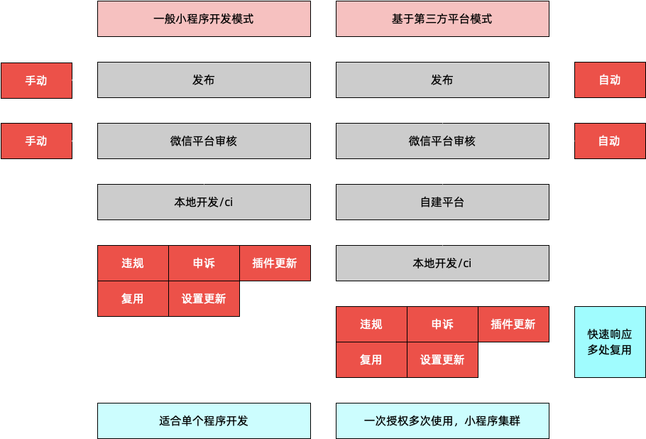 微信小程序怎么开发_如何开发微信小程序_微信小程序前后端开发