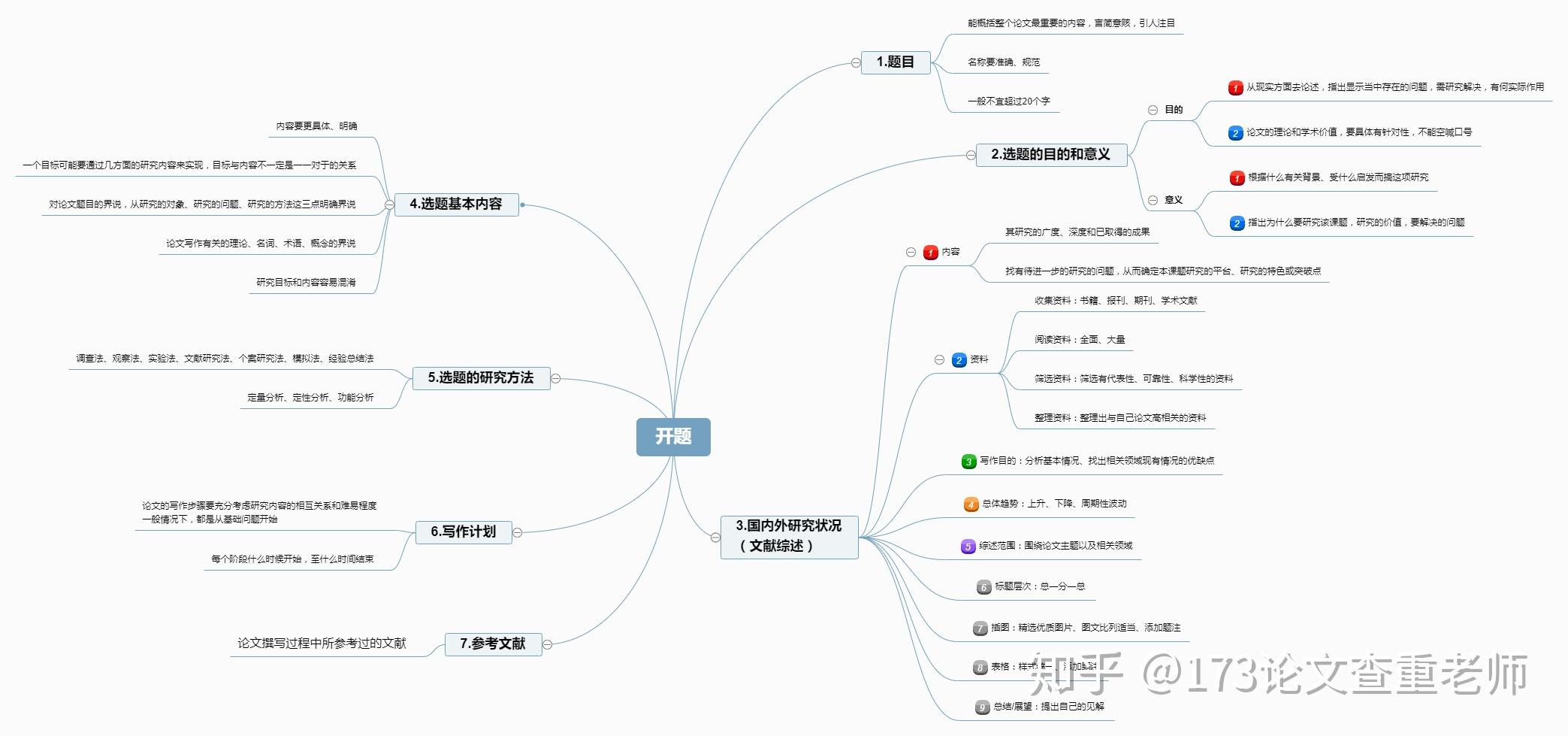 一张思维导图读懂论文高分秘诀论文写作步骤和技巧梳理