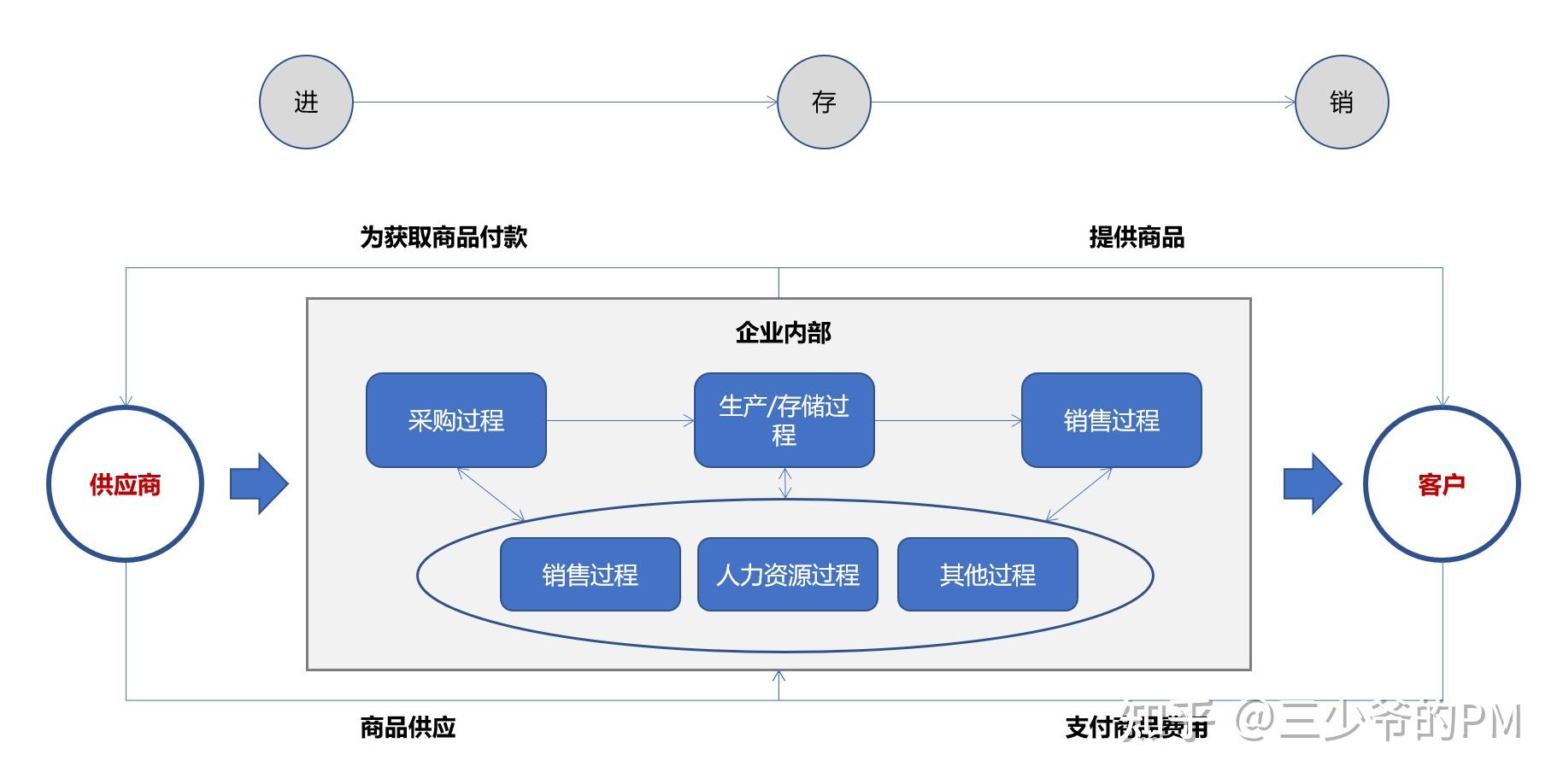 業財一體化:供應鏈業務到財務核算的若干過程 - 知乎