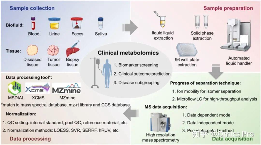 临床研究中质谱代谢组学 - 知乎