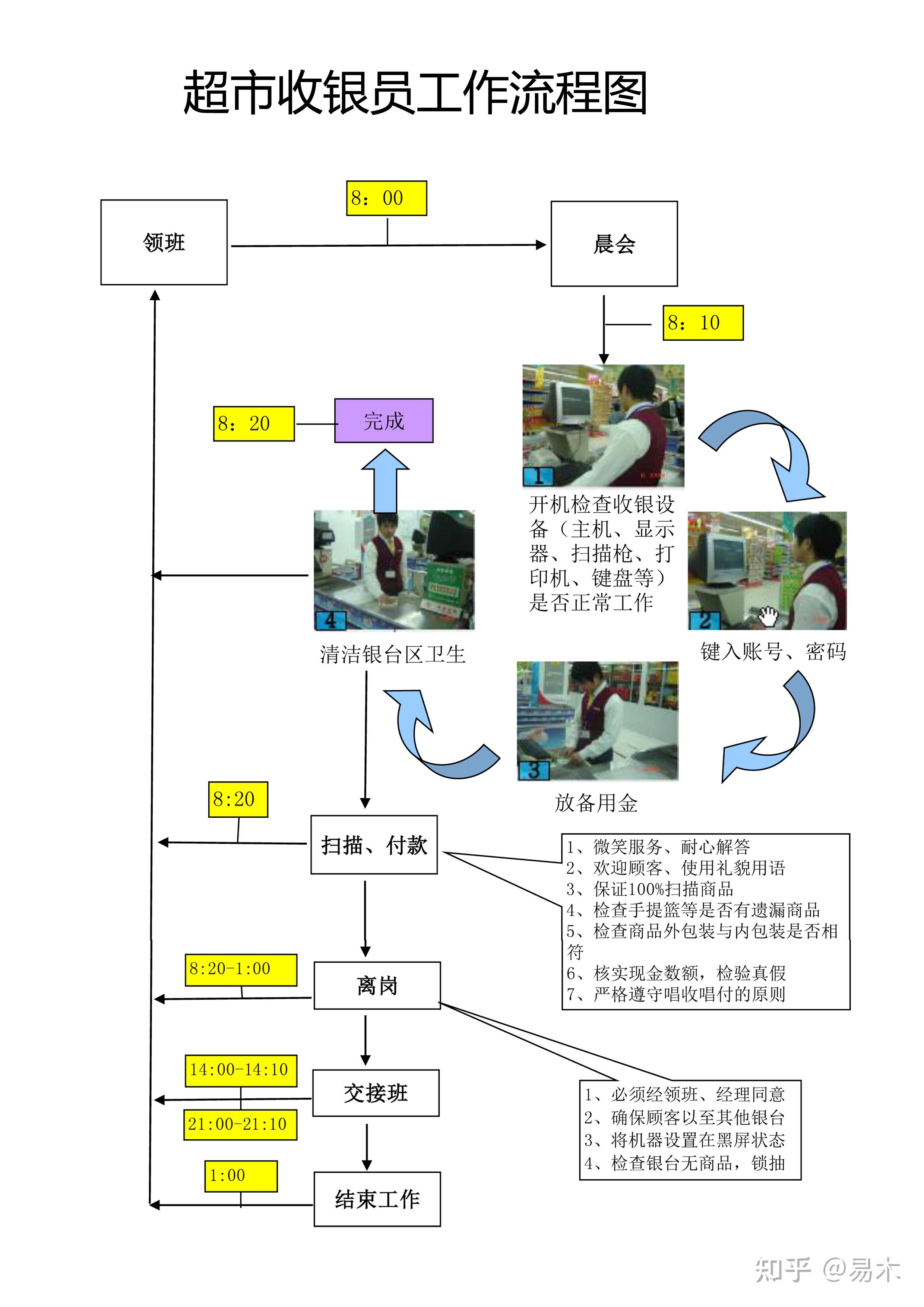 店铺诊断 