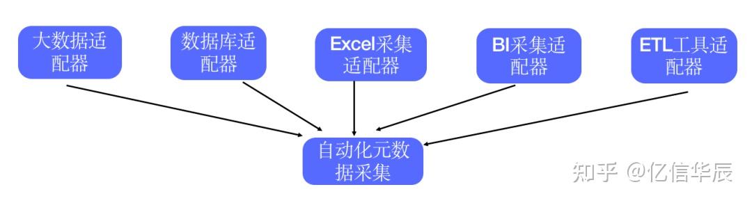 元数据是提升数据价值的前提，是数据治理的基石 - 知乎