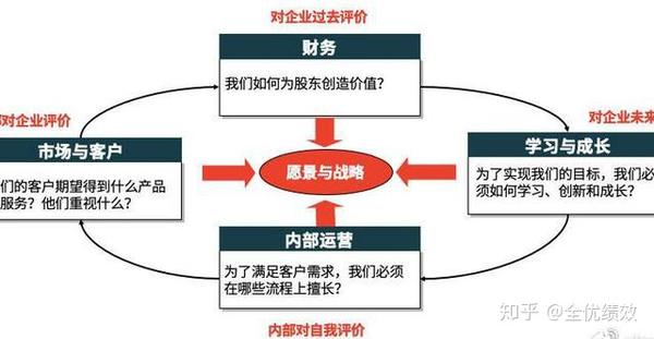 分享 平衡计分卡失败的七个因素 附解决方法和图表 收藏 知乎