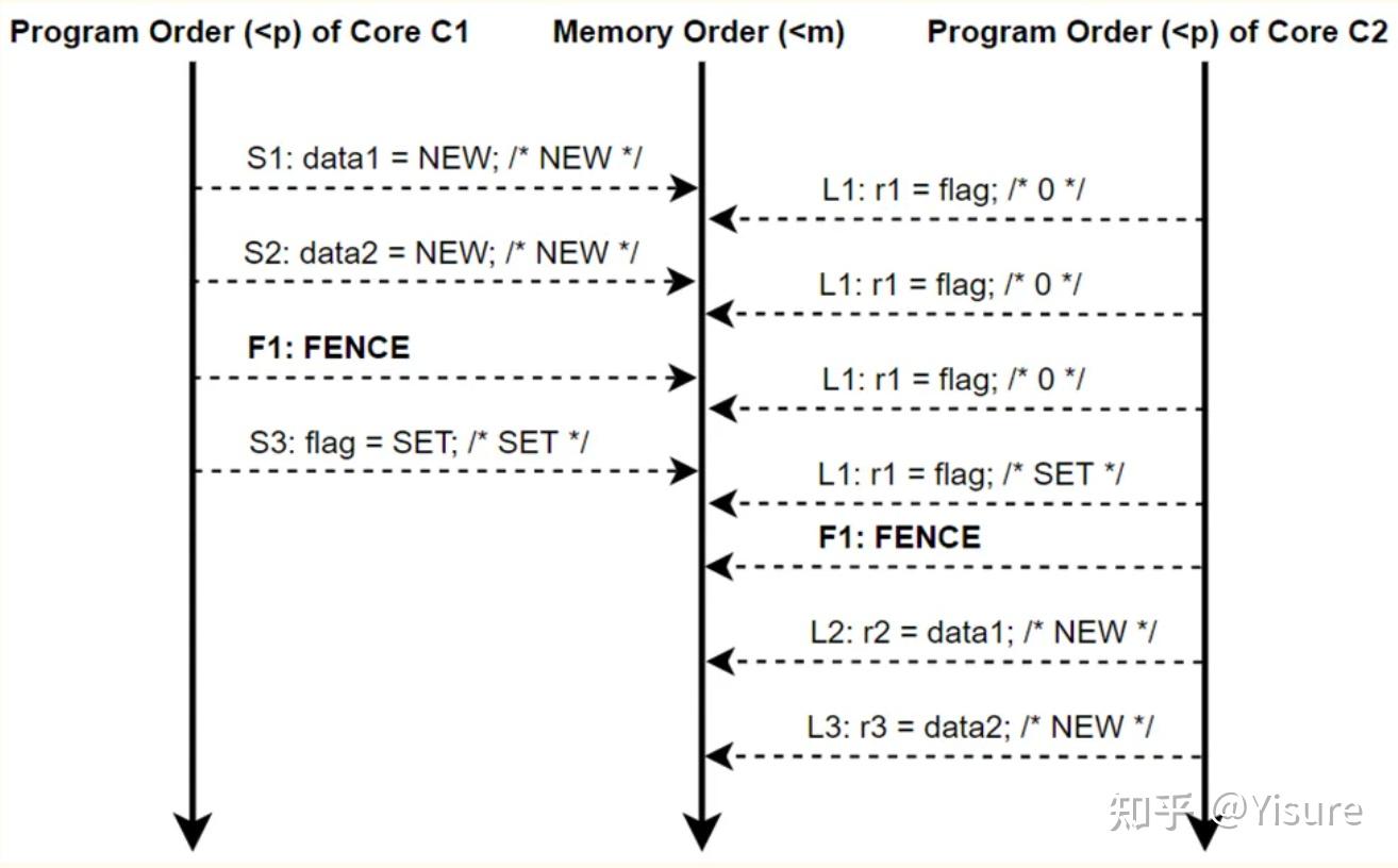 一文读懂Memory consistency model (内存模型) - 知乎