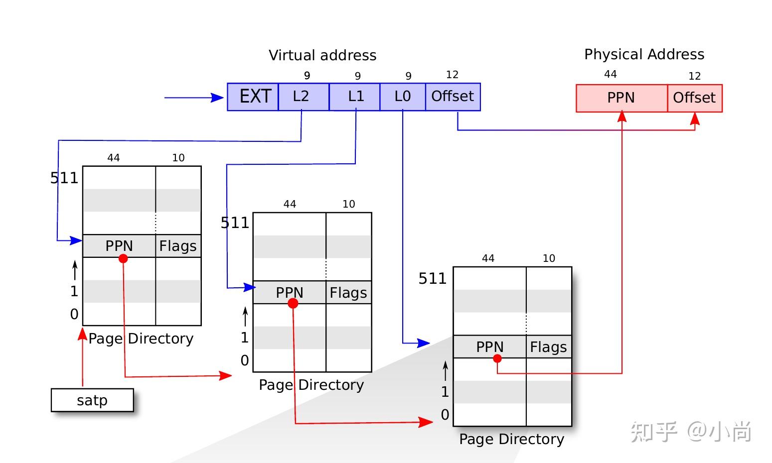 4、Lab Alloctor 知乎