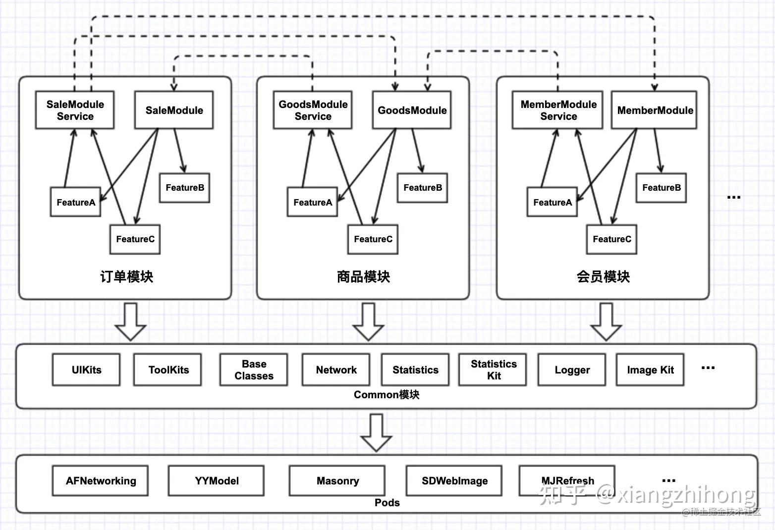 ios组件化模块化架构设计实践