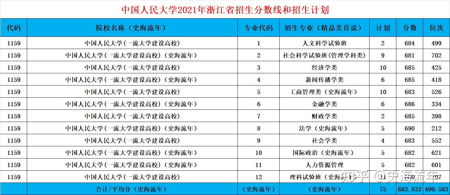 招生2744人!中国人民大学2022年录取分数线、招生方式深度复盘!(中国人民大学今年的录取分数线是多少)