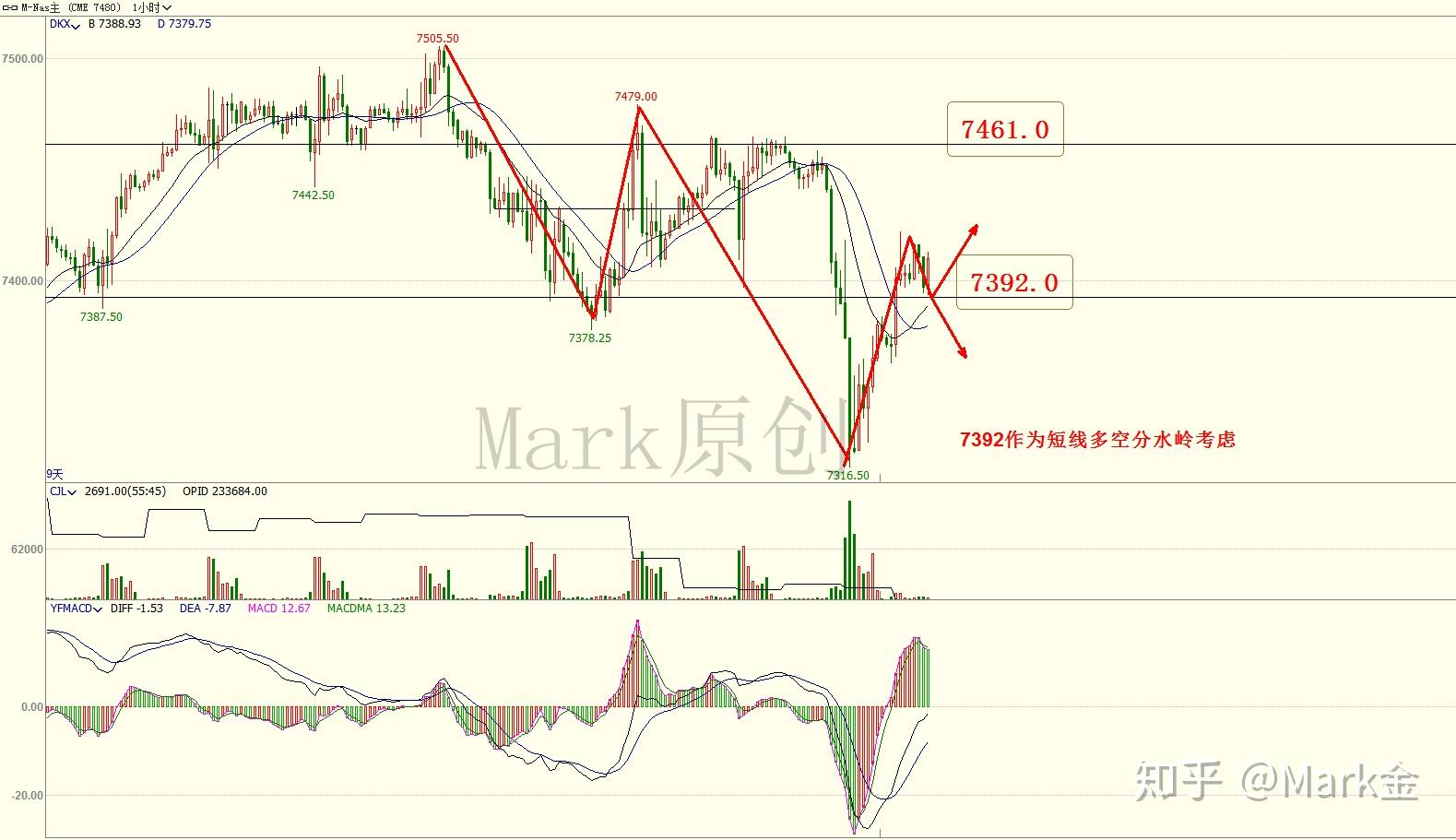 mark816恒指期貨納指期貨美原油美黃金期貨晚評