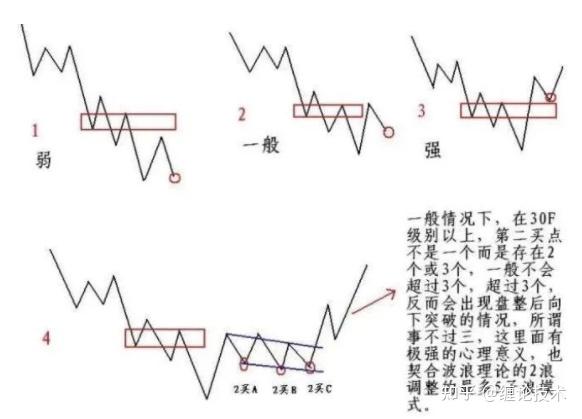 十年参缠深度解读缠论第二类买点的完全分类