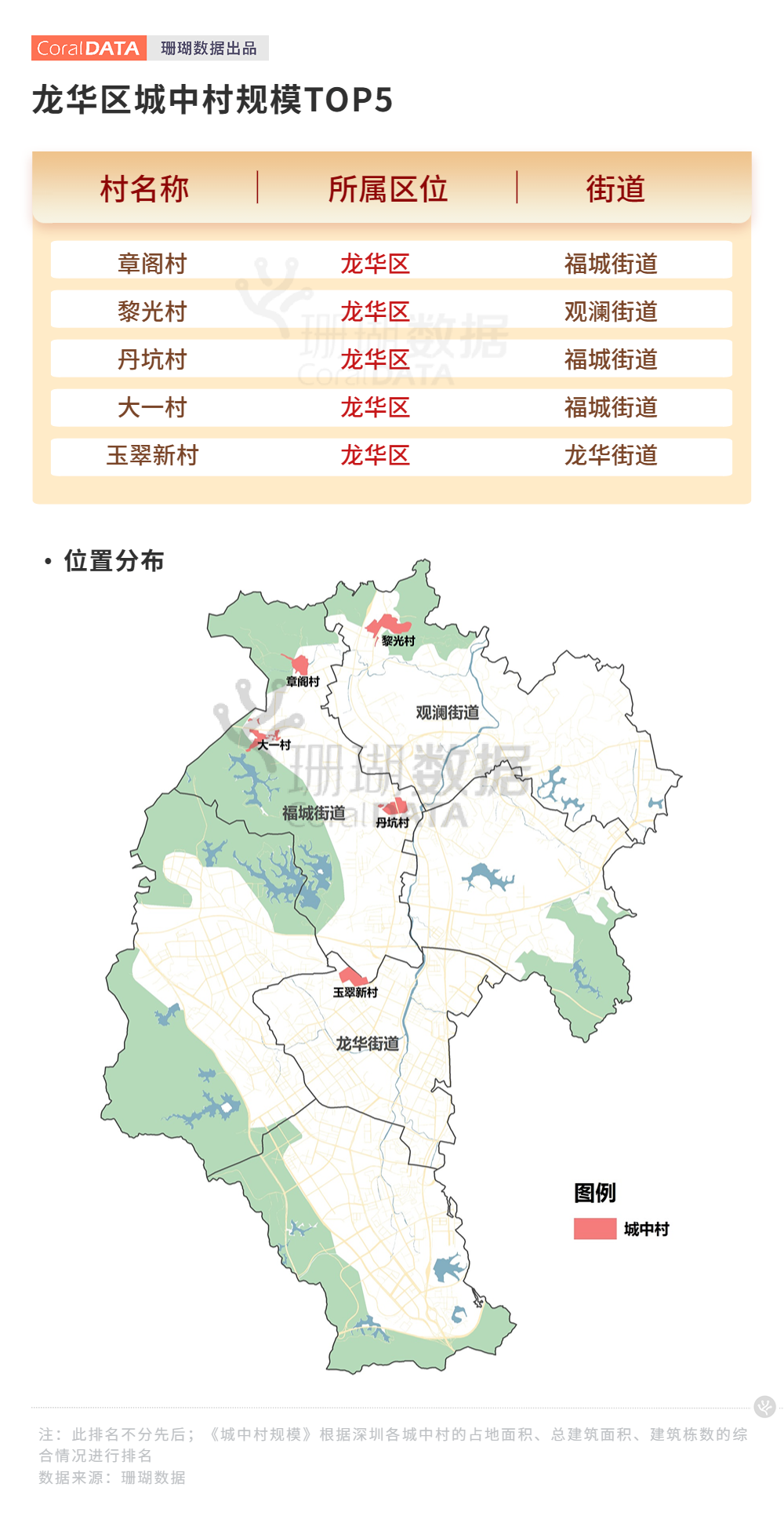 深圳城中村規模top20原關外霸榜寶安成最大贏家