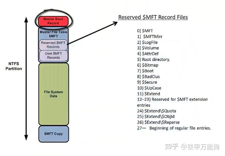 Windows NTFS文件系统原理深度剖析 - 知乎