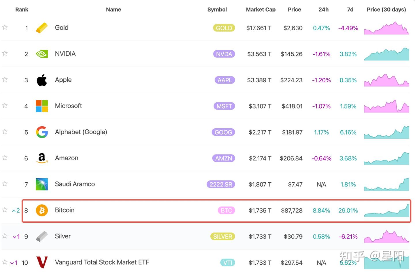 今日大事件】BTC持续拉升突破89,000美元，与Doge成最强黄金组合，市场不断价值发现，部分山寨币进入疯涨模式- 知乎