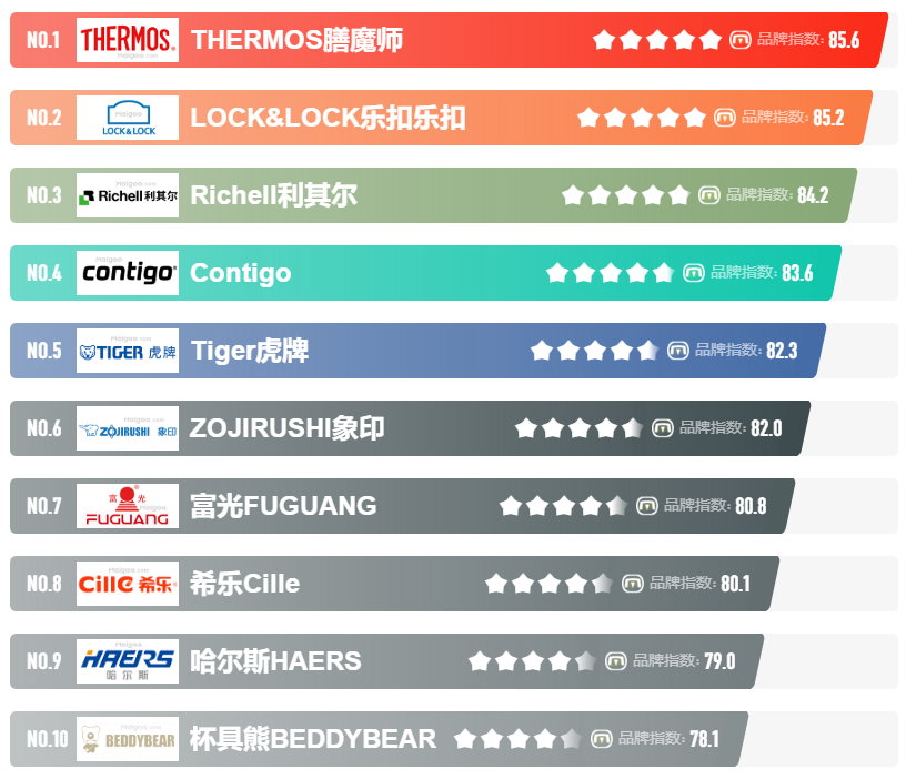 十大儿童水杯品牌排行榜 儿童保温杯 学生水杯榜中榜