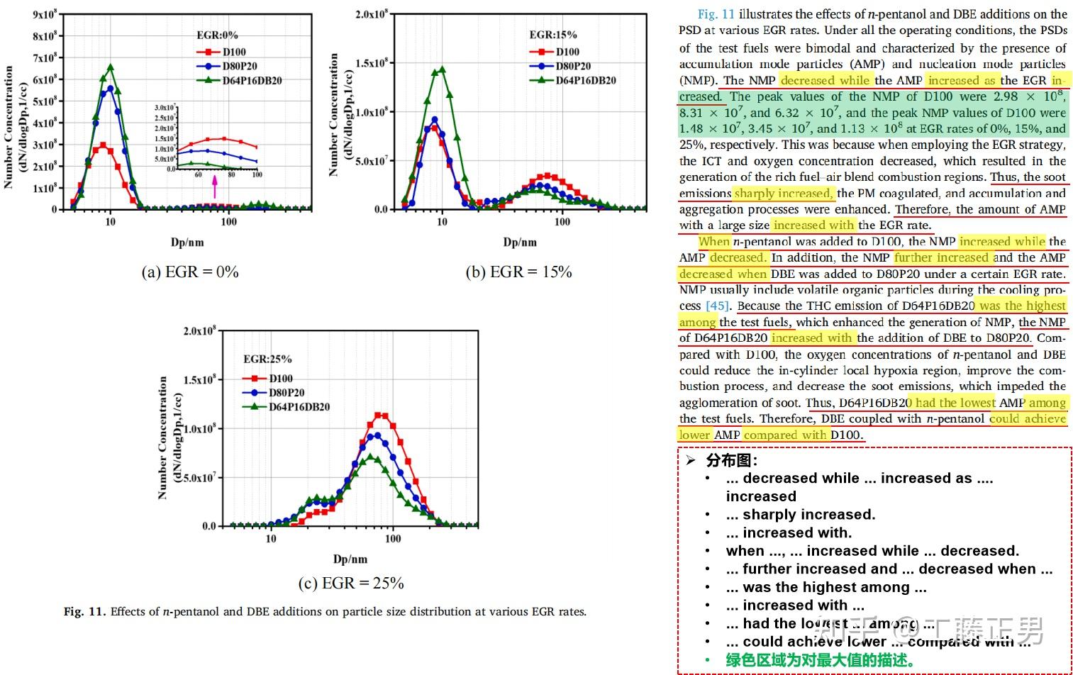 如何准确表达sci论文中的图