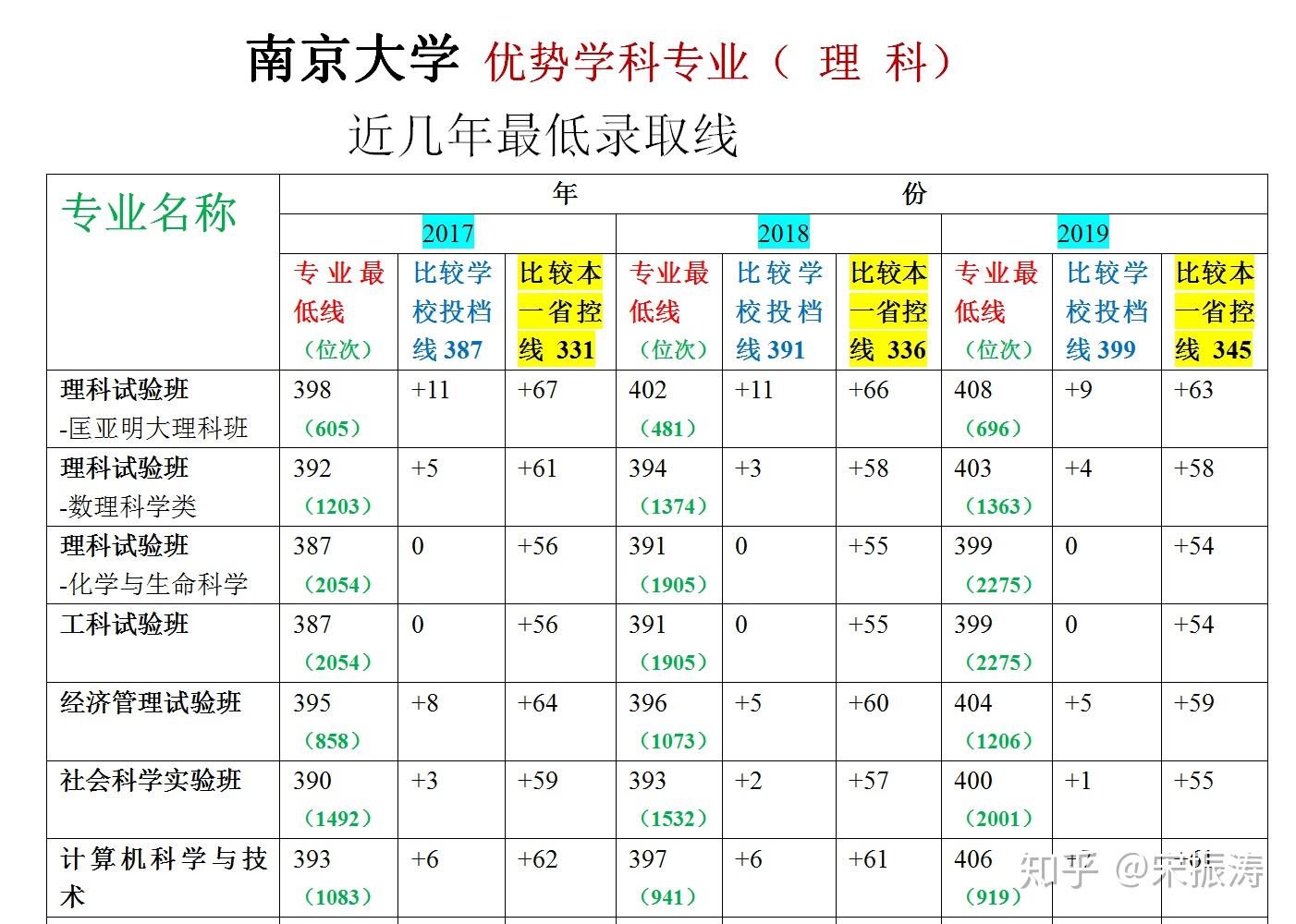 江蘇高考志願講堂2020走近985南京大學的優勢學科和高分專業