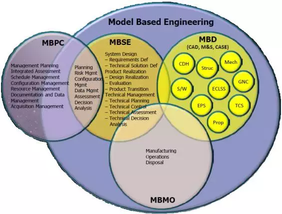 年发起2007年发布的《se愿景2020》中的定义:mbse is the formalized