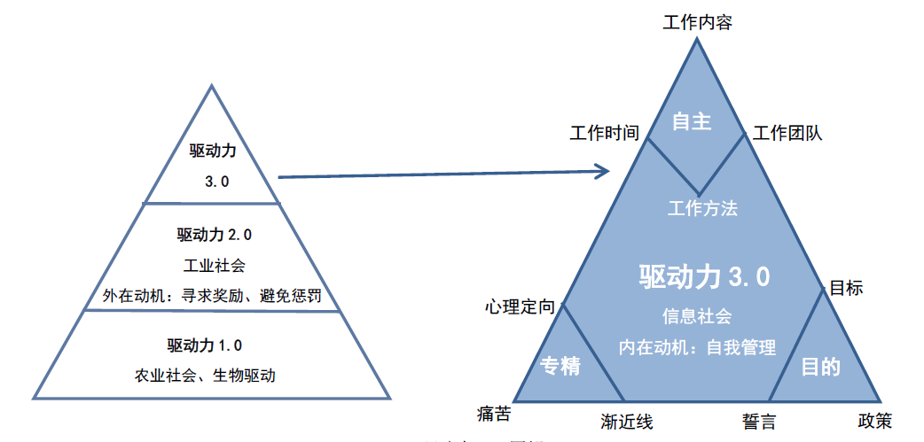 激发"驱动力3.0"的三要素