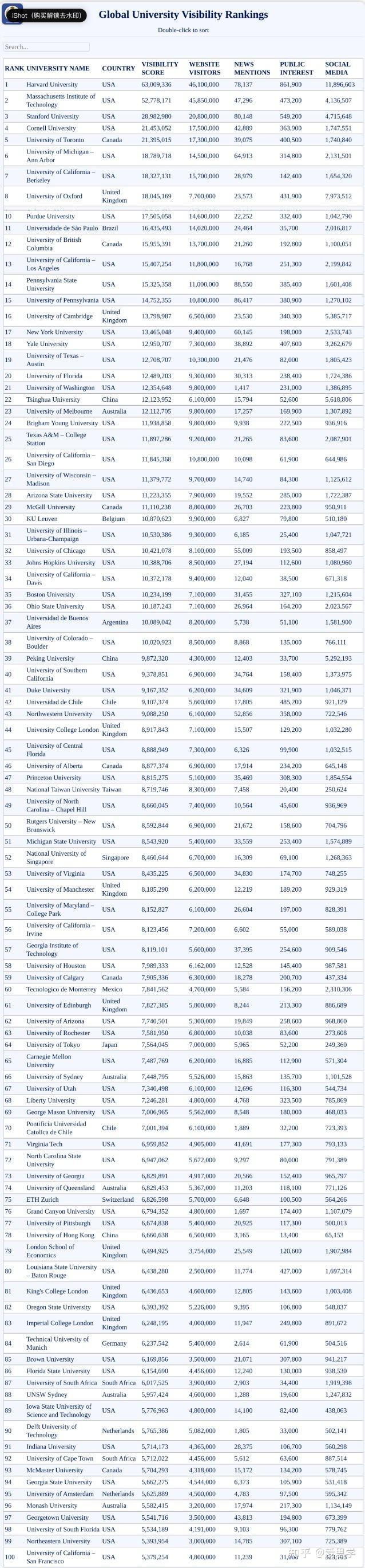 《全球大学知名度排名》最新发布:6所美国加州系大学闯入前100!