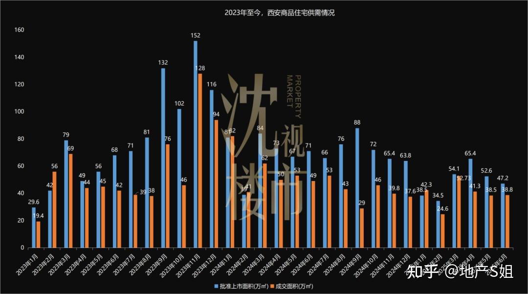 西安楼市2025上半年成绩单！ - 知乎