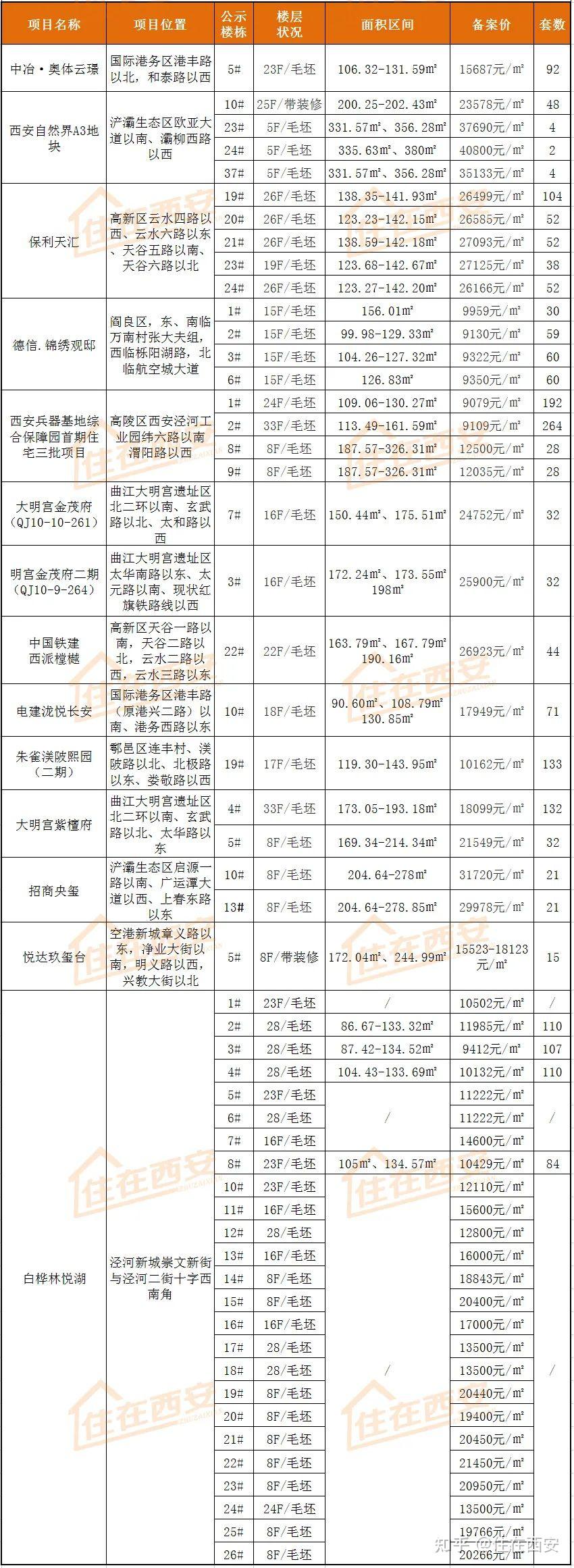 西安14盘2113套房源价格公示!均价最低9079元/㎡! - 知乎