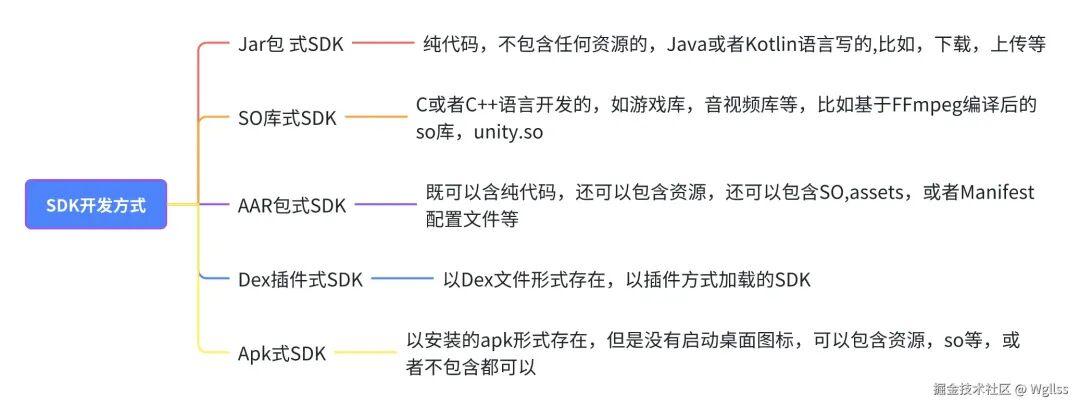 五种常见 Android 的 SDK 开发的方式 - 知乎