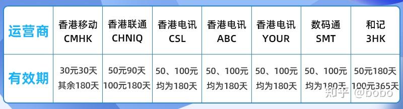 三, 香港手機卡經常會遇到的問題