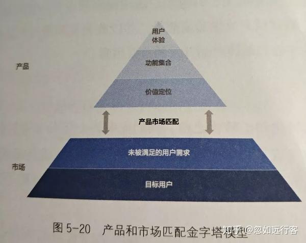 运营笔记 增长黑客基本概念pmf和mvp 知乎