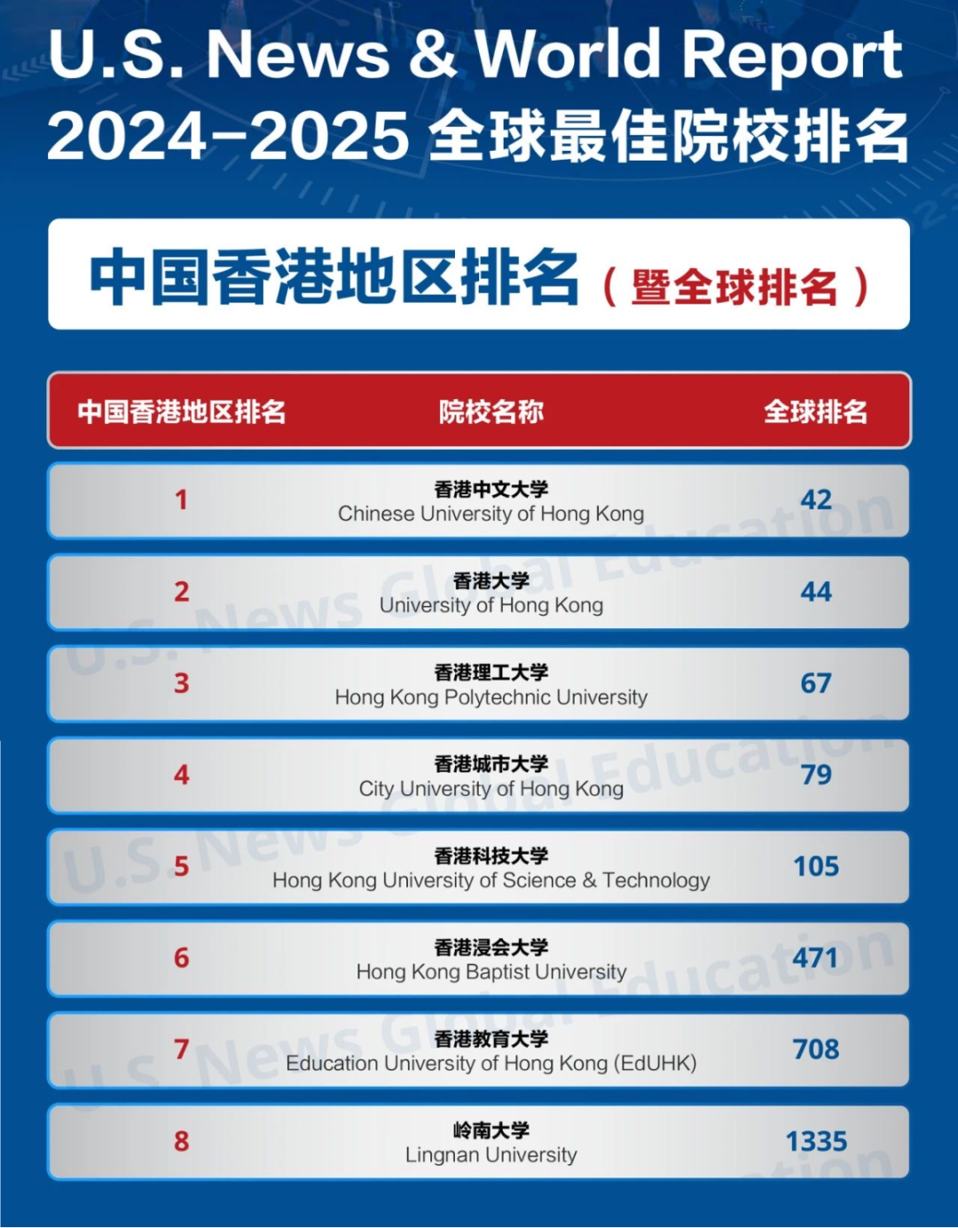 2025usnews世界大学排名公布,美校包揽前三ucl冲进前十!