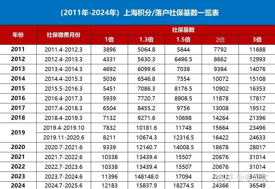 考而优分享2024上海社保基数要求,落户上海如何正确缴纳社保?