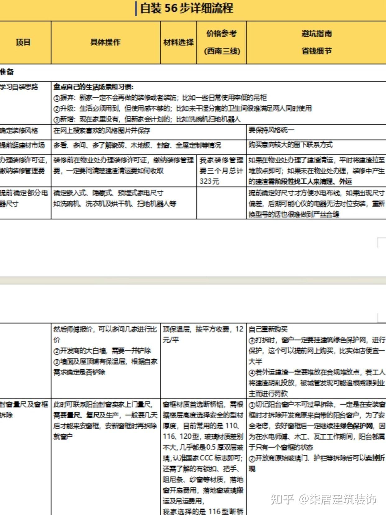 超全装修避坑资料,自装半包全包都能用! - 知乎