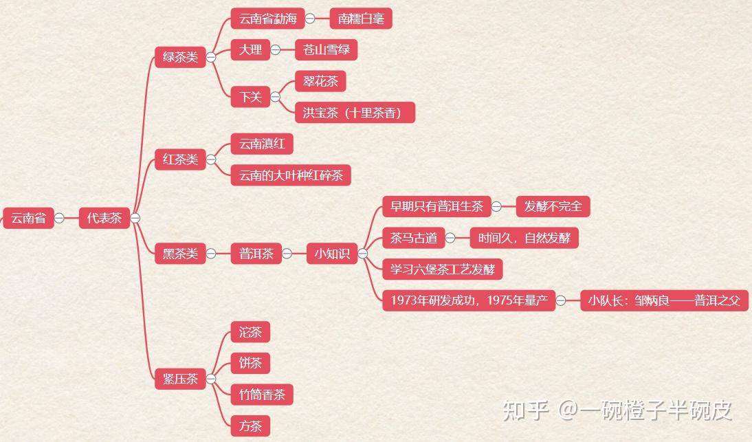 茶艺师初级考试知识点思维导图(五)——中国名茶及茶产区