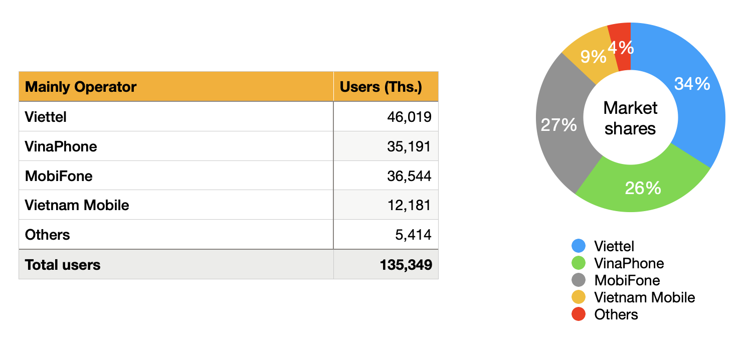 越南的移動基建情況總體較好,2022 年 4g 網絡已覆蓋越南 99% 的人口