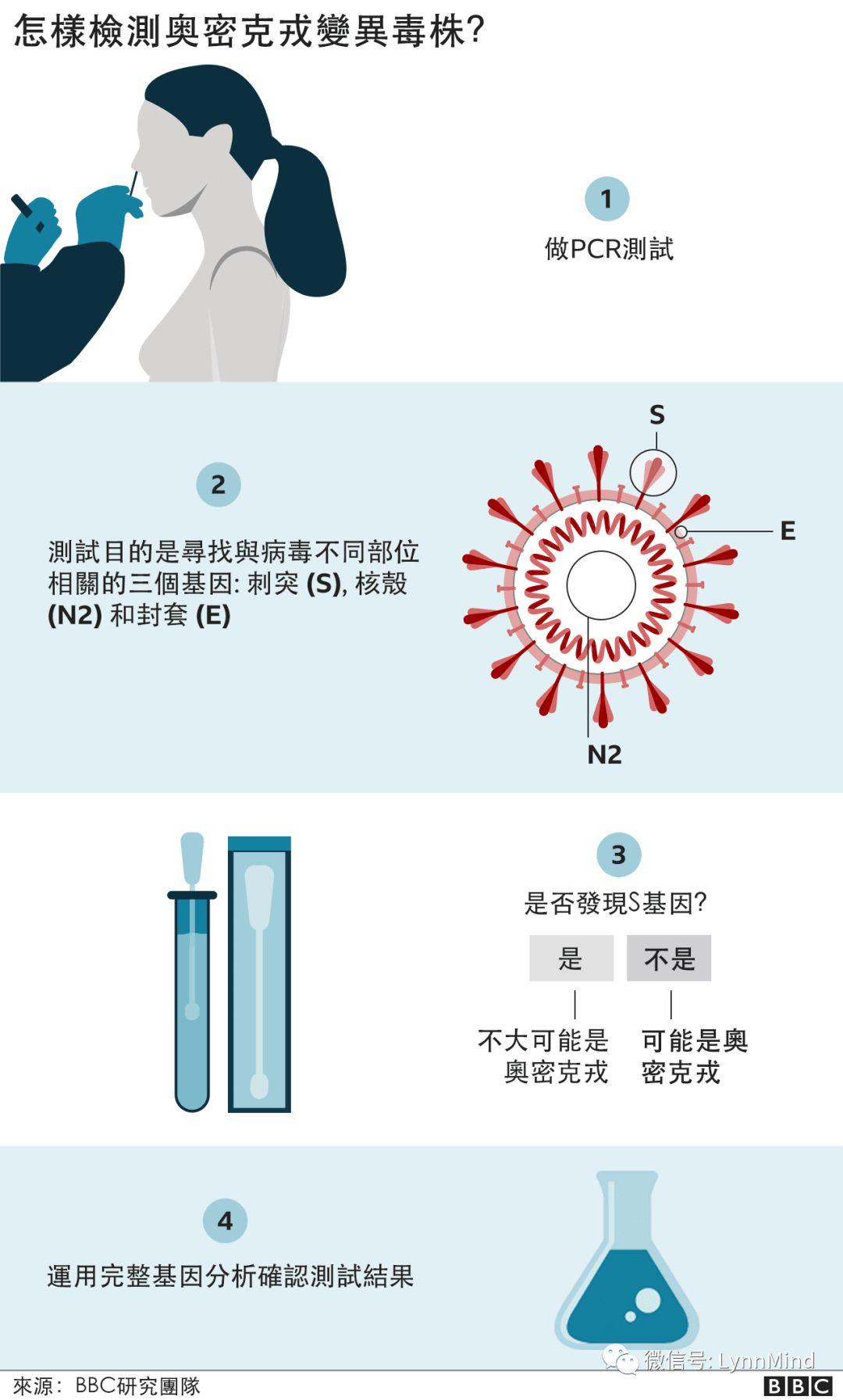 新冠检测:抗原,核酸,抗体三大类方式和你需要了解的基本问题