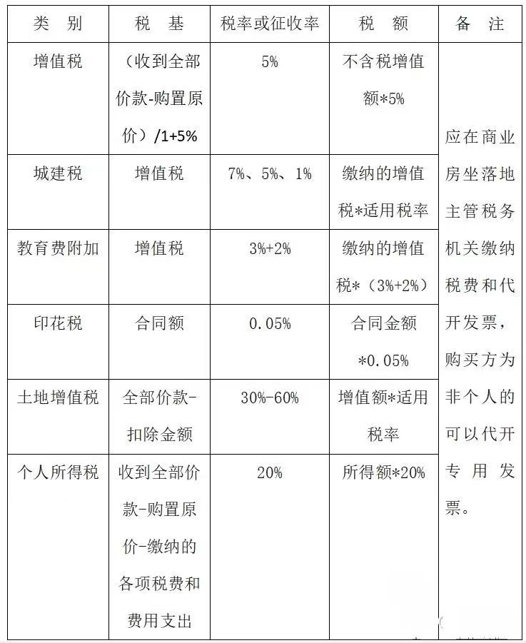 商住房和商品房交易税费对比 - 知乎