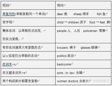 可数名词变复数7条规则 - 知乎