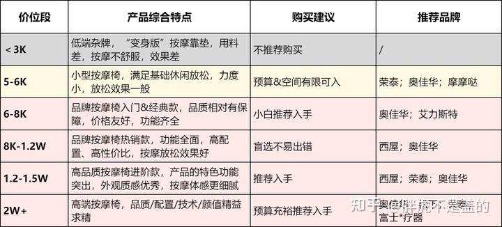 家用按摩椅功能繁多，如何挑选适合自己的呢？