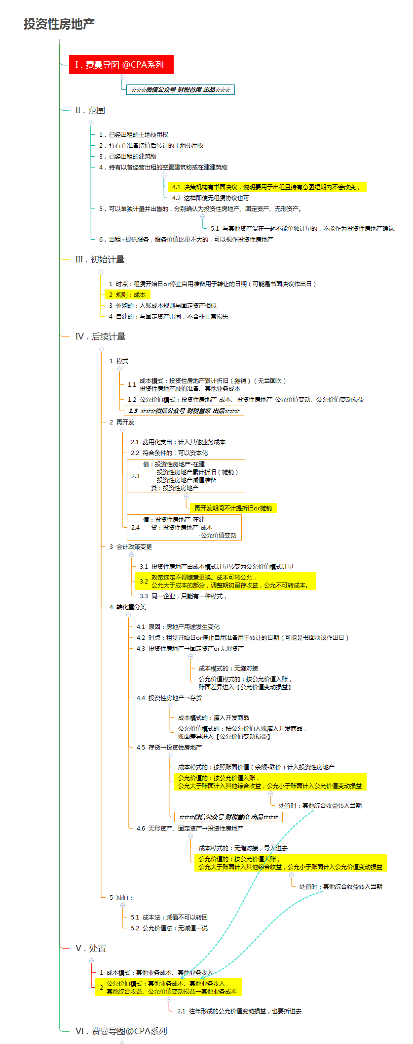 投资性房地产四维导图图片