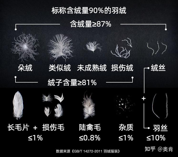 三.影响羽绒蓬松度因素