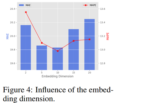 【nips 2020】agcrn Adaptive Graph Convolutional Recurrent Network For Traffic Forecasting 知乎