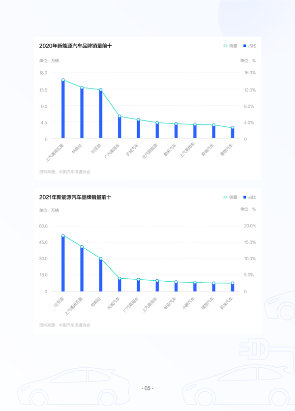 2022中国新能源汽车发展趋势白皮书，73页pdf 知乎