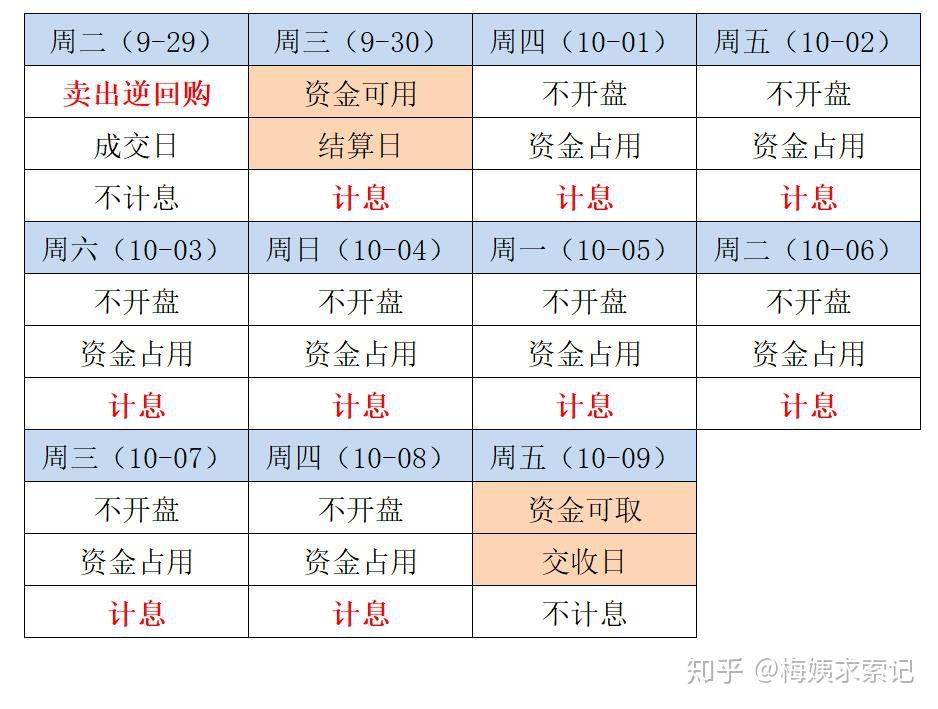 一,1天國債逆回購,卻享受9天超長利息!