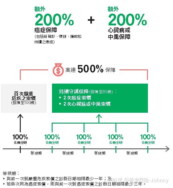 宏利活耀人生危疾保 2加强版 / 香港各大保險保費回報對比 - 知乎