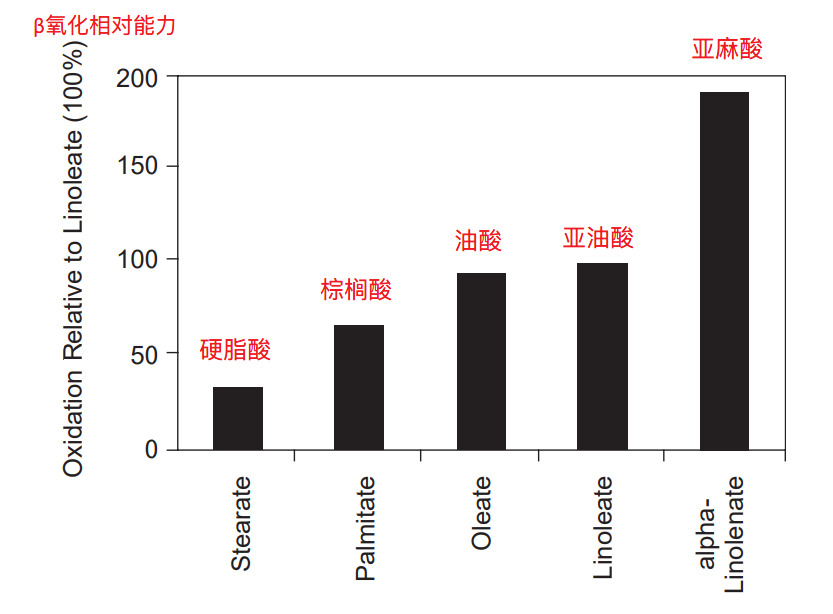 n-3脂肪酸与糖代谢失调