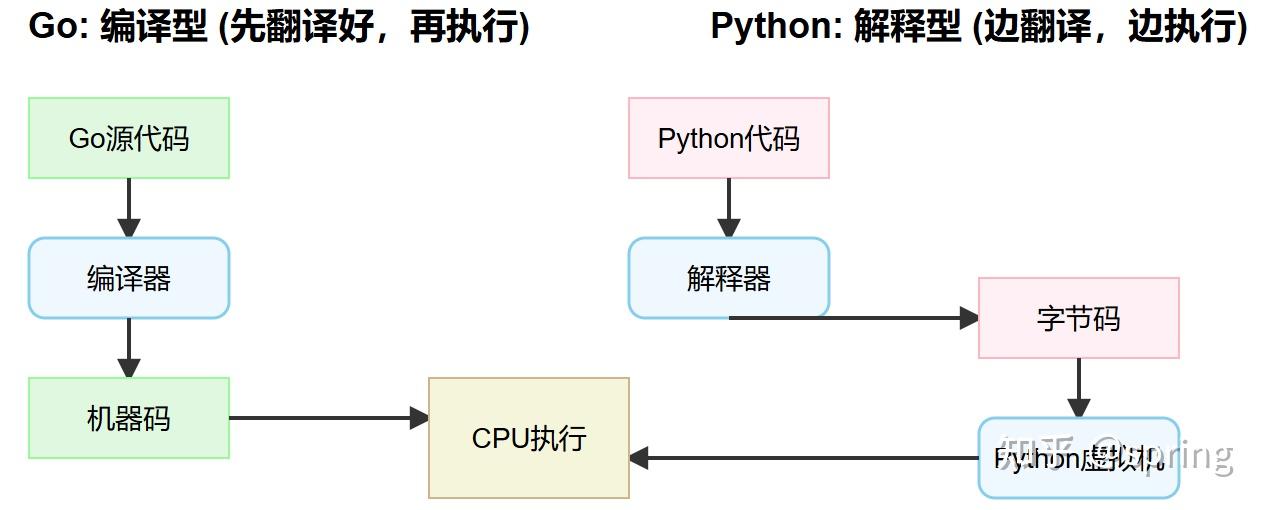 我用Go重写了Python服务，性能飙升10倍！今天，我把Go快在哪、Python慢在哪，一次讲透！ - 知乎