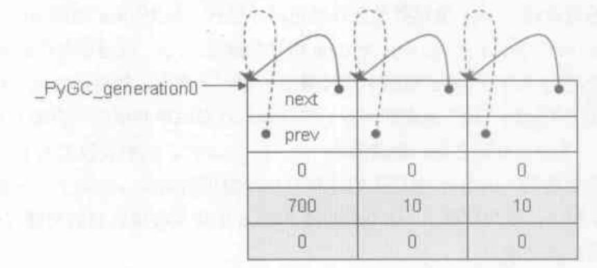 CPython3.8源码笔记:GC机制 - 知乎